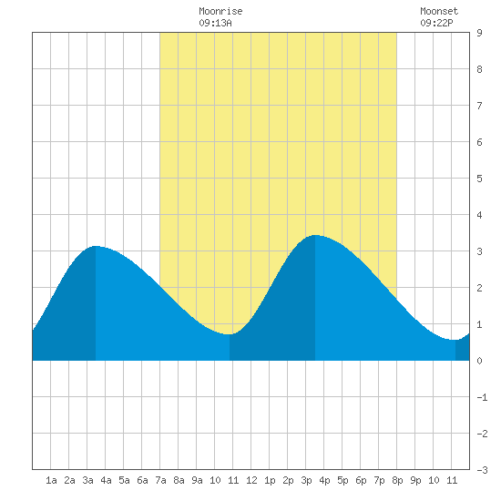 Hernando Beach tide chart for Monday, August 25, 2025