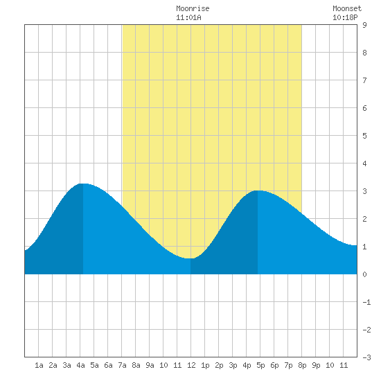 Hernando Beach tide chart for Wednesday, August 27, 2025