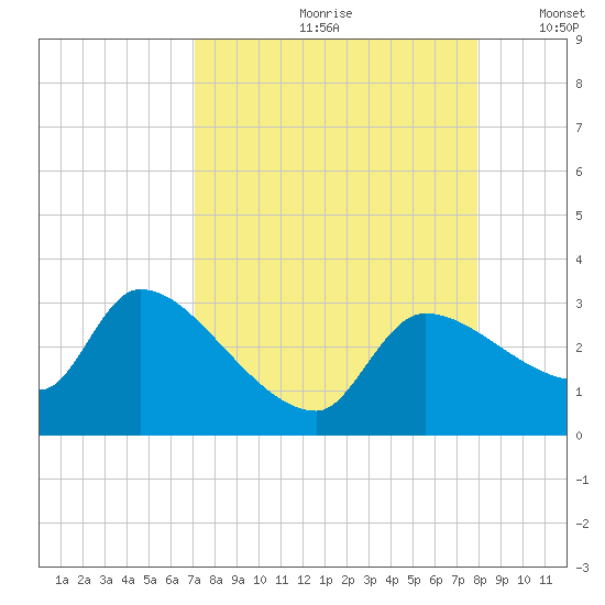 Hernando Beach tide chart for Thursday, August 28, 2025