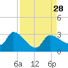 Hernando Beach tide chart for Thursday, August 28, 2025