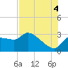 Hernando Beach tide chart for Monday, August 4, 2025