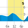 Hernando Beach tide chart for Tuesday, August 5, 2025
