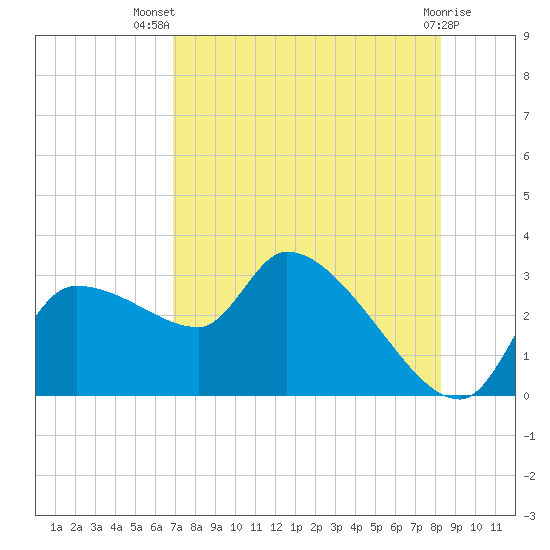 Hernando Beach tide chart for Thursday, August 7, 2025