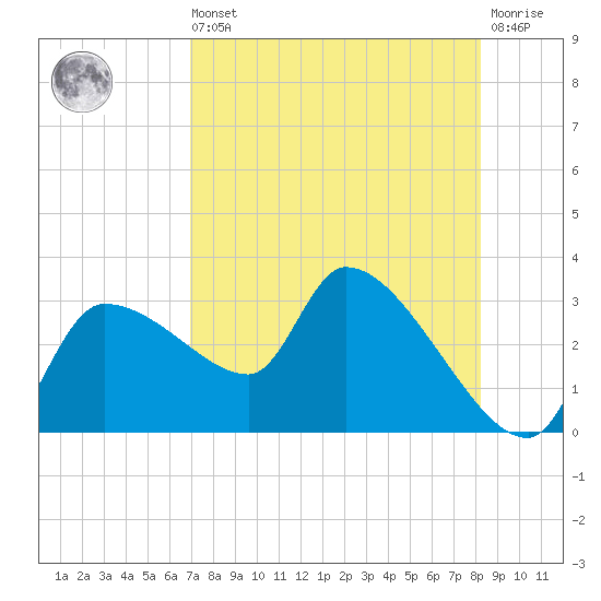 Hernando Beach tide chart for Saturday, August 9, 2025