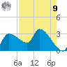 Hernando Beach tide chart for Saturday, August 9, 2025