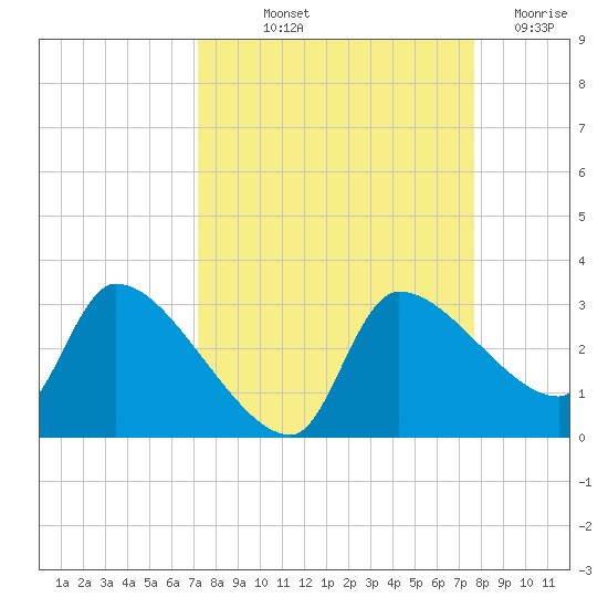 Hernando Beach tide chart for Wednesday, September 10, 2025