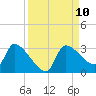Hernando Beach tide chart for Wednesday, September 10, 2025