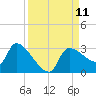 Hernando Beach tide chart for Thursday, September 11, 2025