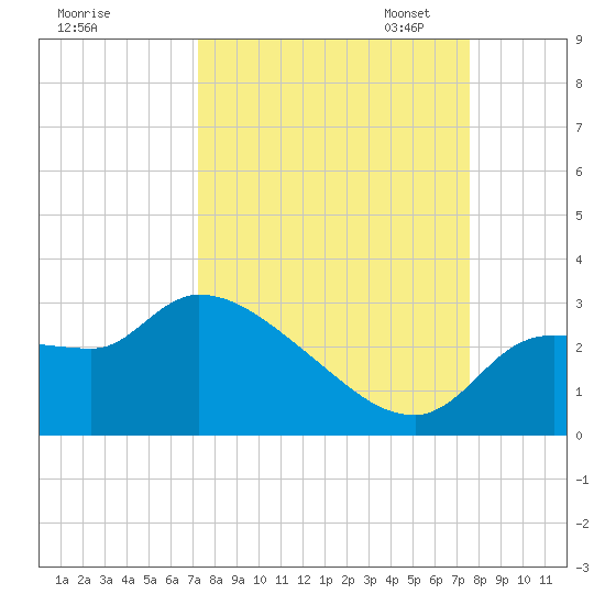 Hernando Beach tide chart for Monday, September 15, 2025