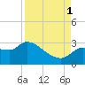 Hernando Beach tide chart for Monday, September 1, 2025