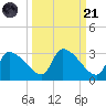 Hernando Beach tide chart for Sunday, September 21, 2025