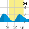 Hernando Beach tide chart for Wednesday, September 24, 2025
