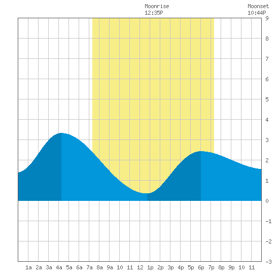 Hernando Beach tide chart for Saturday, September 27, 2025