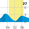 Hernando Beach tide chart for Saturday, September 27, 2025