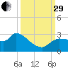 Hernando Beach tide chart for Monday, September 29, 2025
