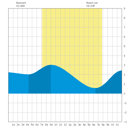 Hernando Beach tide chart for Tuesday, September 2, 2025