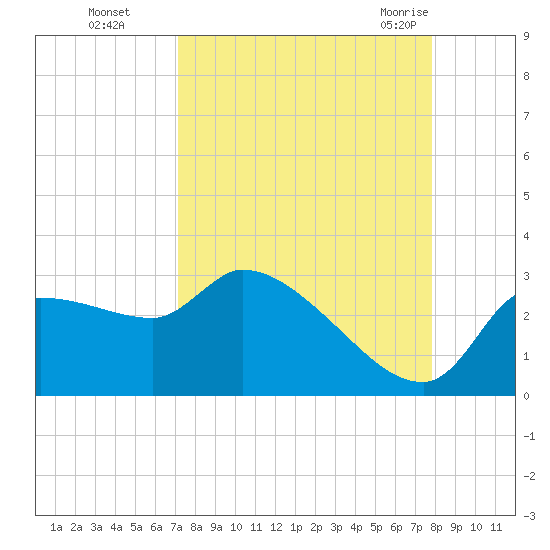 Hernando Beach tide chart for Wednesday, September 3, 2025