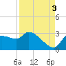 Hernando Beach tide chart for Wednesday, September 3, 2025