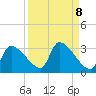 Hernando Beach tide chart for Monday, September 8, 2025