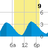 Hernando Beach tide chart for Tuesday, September 9, 2025