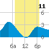 Hernando Beach tide chart for Saturday, October 11, 2025