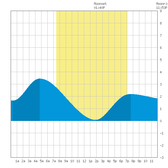 Hernando Beach tide chart for Sunday, October 12, 2025