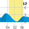 Hernando Beach tide chart for Sunday, October 12, 2025