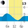 Hernando Beach tide chart for Monday, October 13, 2025