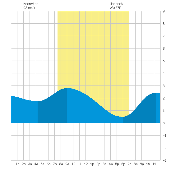 Hernando Beach tide chart for Wednesday, October 15, 2025