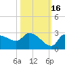 Hernando Beach tide chart for Thursday, October 16, 2025
