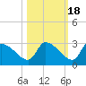 Hernando Beach tide chart for Saturday, October 18, 2025