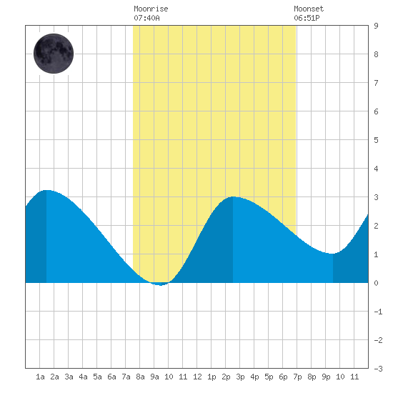 Hernando Beach tide chart for Tuesday, October 21, 2025