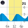 Hernando Beach tide chart for Tuesday, October 21, 2025
