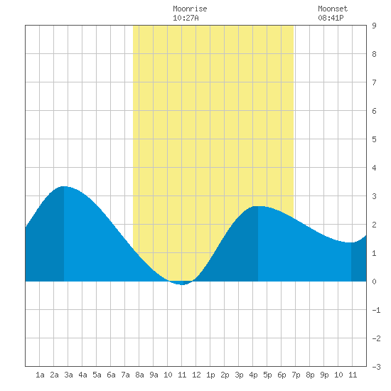 Hernando Beach tide chart for Friday, October 24, 2025
