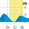Hernando Beach tide chart for Saturday, October 25, 2025