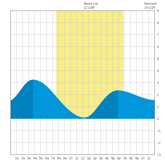 Hernando Beach tide chart for Sunday, October 26, 2025