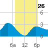 Hernando Beach tide chart for Sunday, October 26, 2025