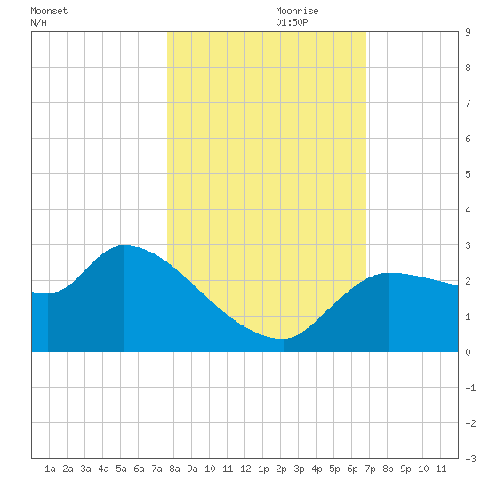 Hernando Beach tide chart for Tuesday, October 28, 2025