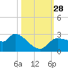 Hernando Beach tide chart for Tuesday, October 28, 2025