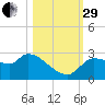 Hernando Beach tide chart for Wednesday, October 29, 2025