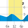 Hernando Beach tide chart for Thursday, October 2, 2025