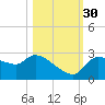 Hernando Beach tide chart for Thursday, October 30, 2025