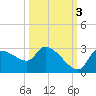 Hernando Beach tide chart for Friday, October 3, 2025