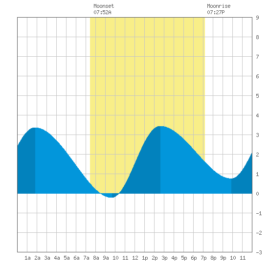 Hernando Beach tide chart for Tuesday, October 7, 2025