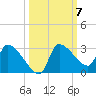 Hernando Beach tide chart for Tuesday, October 7, 2025