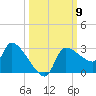 Hernando Beach tide chart for Thursday, October 9, 2025