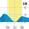Hernando Beach tide chart for Monday, November 10, 2025