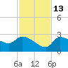 Hernando Beach tide chart for Thursday, November 13, 2025