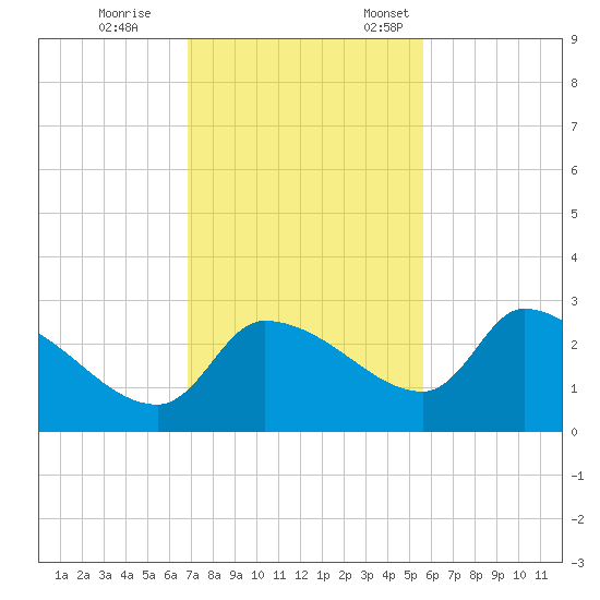 Hernando Beach tide chart for Saturday, November 15, 2025