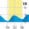 Hernando Beach tide chart for Sunday, November 16, 2025